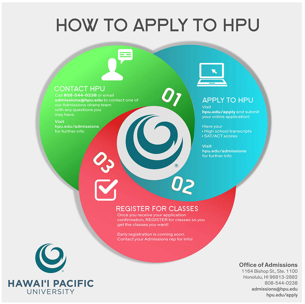 How to Apply to HPU infographic