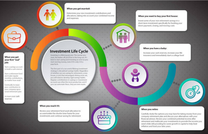 Life Cycle of an Investment infographic